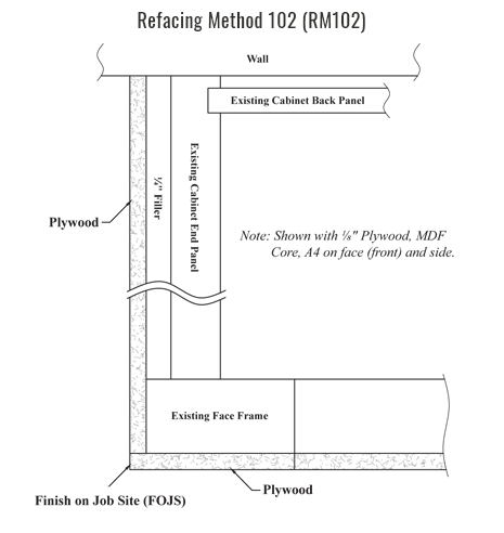 Refacing Method 102 (RM102)